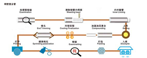 鋼塑復(fù)合管工藝流程