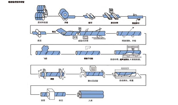 螺旋縫埋弧焊鋼管